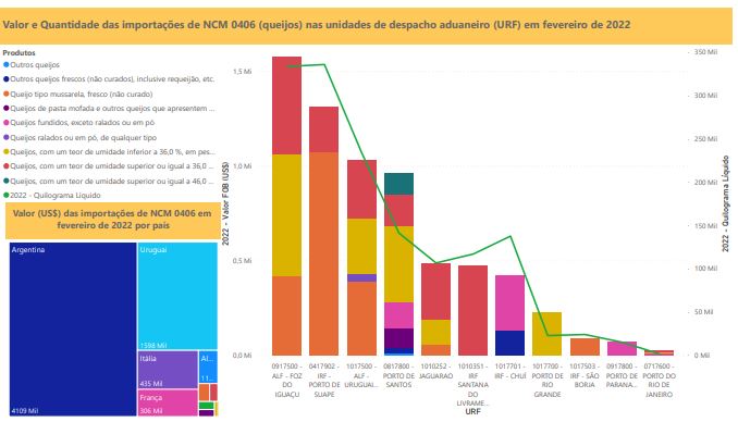 Relatório Mensal das Importações Brasileiras de NCM 0406 (queijos)