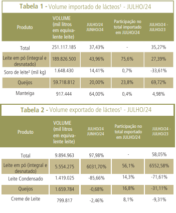 Importações continuam em alta; exportação de leite em pó dispara
