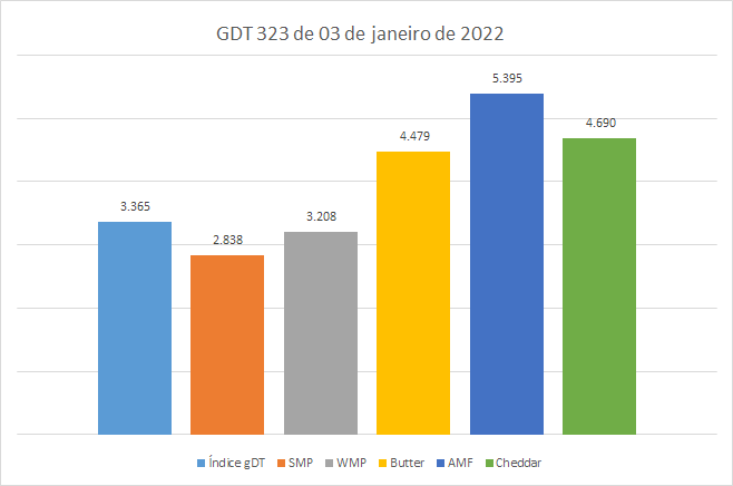 Os resultados do primeiro GDT de 2023 mostram um fraco desempenho das comodities lácteas
