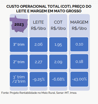 Preço do leite em MT teve uma redução média de 9,34%