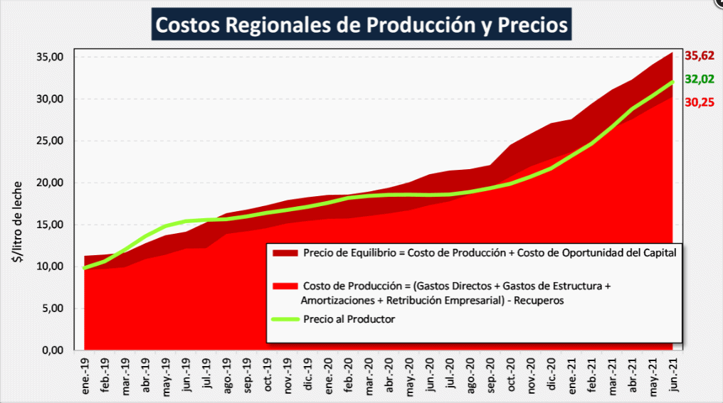 Argentina – Custos Regionais de Produção de leite, valores atualizados a junho de 2021