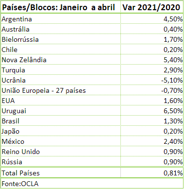Evolução da produção mundial de leite