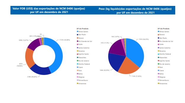 Relatório Mensal das Exportações Brasileiras de NCM 0406 (queijos)