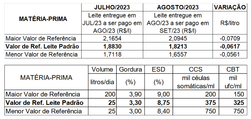 Conseleite/RO : Leite a ser pago em setembro vem se estabilizando em RO