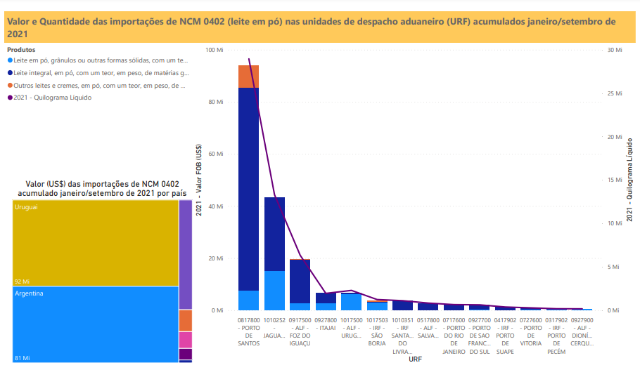 Relatório Mensal das Importações Brasileiras de NCM 0402 (leite em pó)