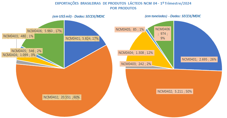 As exportações brasileiras de produtos lácteos no 1º trimestre de 2024 se recuperam em relação ao mesmo período de 2023