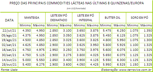 Perspectivas do USDA sobre o mercado lácteo da Europa - Relatório 43 de 28/10/2021