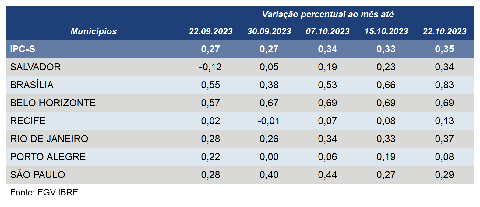 “Inflação acelera em cinco das sete capitais pesquisadas