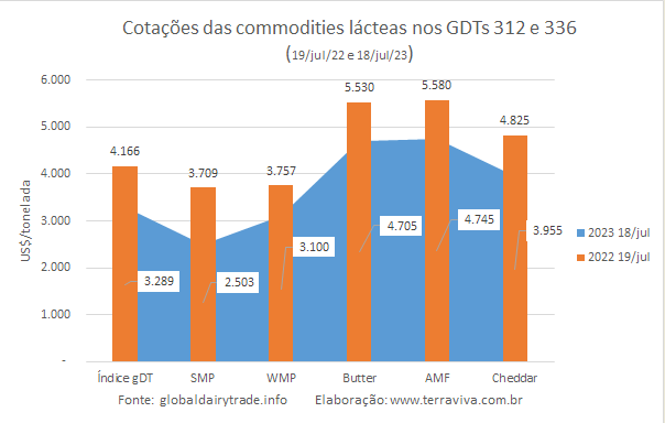 Os leites em pó caem e as manteigas sobem no GDT 360 