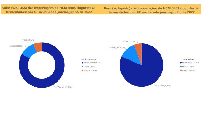 Relatório Mensal das Importações Brasileiras de NCM0403 (iogurtes & produtos fermentados)