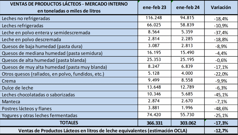 Argentina – Caíram fortemente as vendas de produtos lácteos no mercado interno