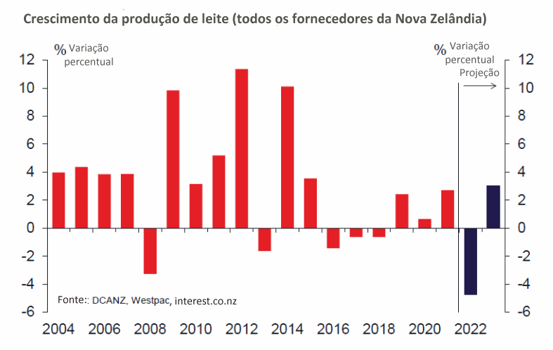 NZ – Economistas preveem queda recorde da produção de leite nesta temporada