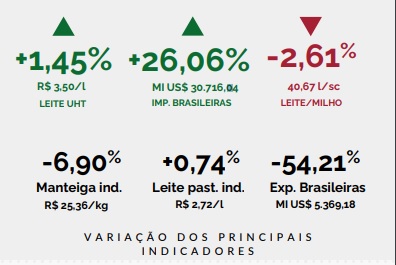 Preço pago do leite ao produtor em MT teve alta de 6,01 %
