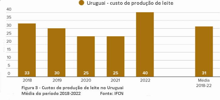 Uruguai – Um verdadeiro modelo de produção eficiente de leite
