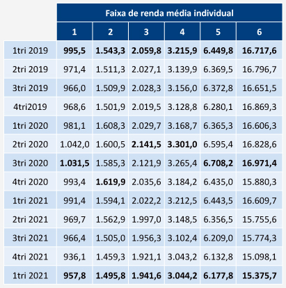 Quadro de desaceleração da economia com inflação pode travar recuperação do rendimento do trabalho