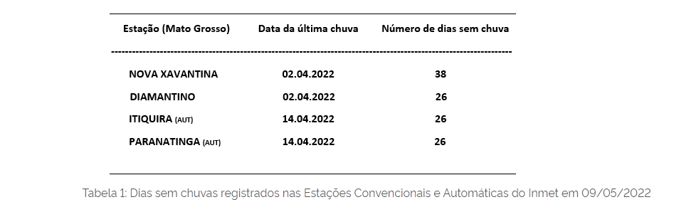 Inmet alerta para impacto da estiagem na segunda safra de milho na região Central do Brasil