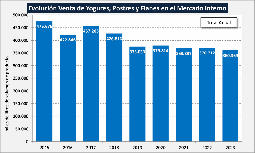 AR – Vendas de produtos lácteos no mercado interno – dezembro 2023