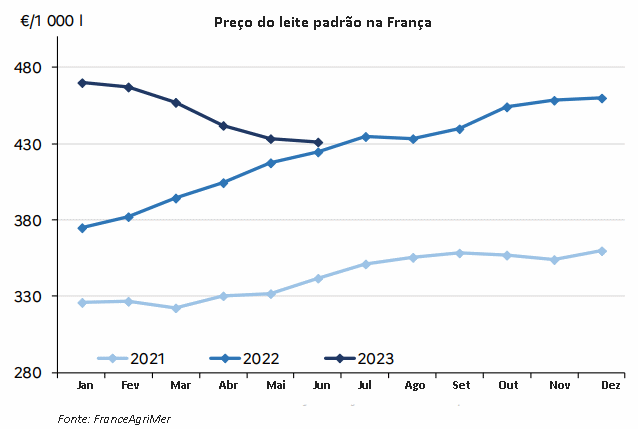França – A captação de leite continua em declínio