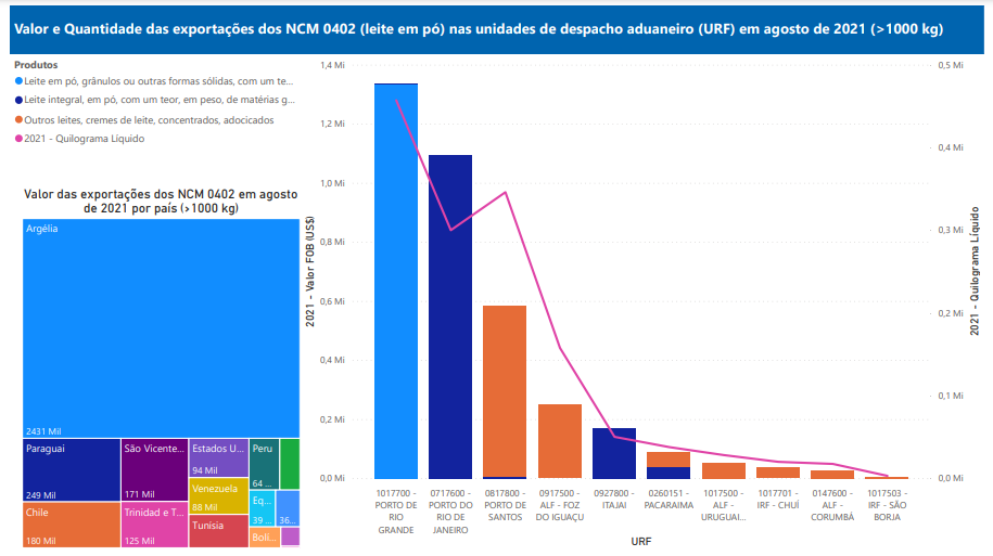 Relatório Mensal das Exportações Brasileiras de NCM 0402 (leite em pó)