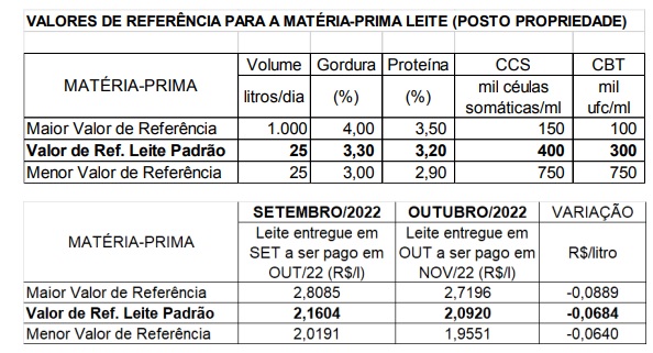 Preço pago do leite em novembro teve queda de 3,17 % em MT