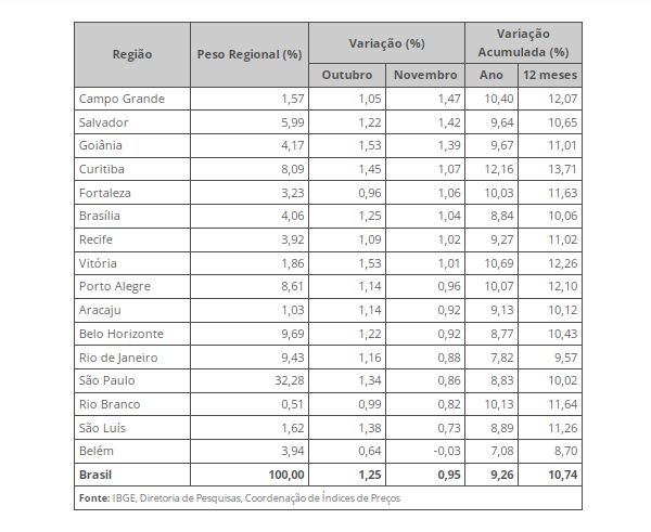 IPCA foi de 0,95% em novembro