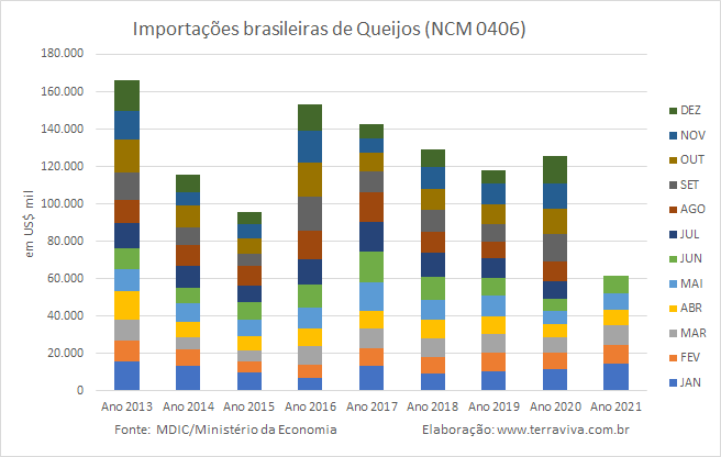 Importações brasileiras de lácteos NCM 04 – janeiro a junho de 2021