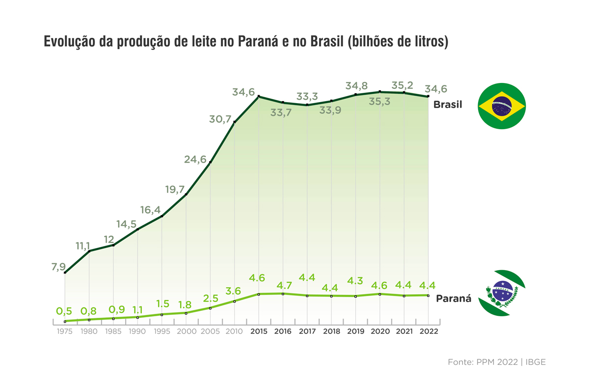 Em meio à crise, produtores de leite travam luta pela sobrevivência
