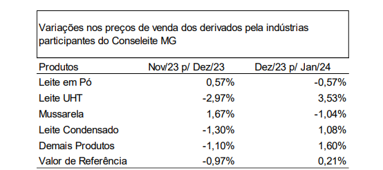 Conseleite/MG: Leite a ser pago mostra estabilidade em Fevereiro em MG