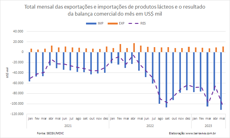 O saldo negativo da balança comercial de produtos lácteos, em maio de 2023, bate o recorde histórico