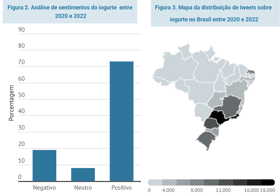 Observatório do Consumidor mostra que saudabilidade e iogurte andam de mãos dadas