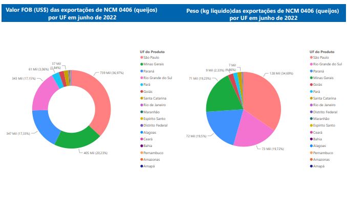 Relatório Mensal das Exportações Brasileiras de NCM 0406 (queijos)