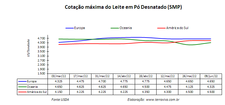 Perspectivas do USDA sobre o mercado lácteo da América do Sul – Relatório 23 de 09/06/2022