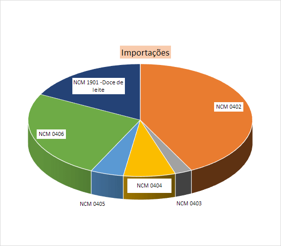 Importações brasileiras de lácteos NCM 04 – janeiro a agosto de 2021