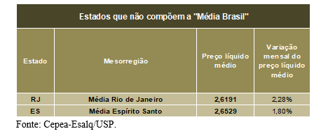 LEITE/CEPEA: Oferta crescente interrompe movimento de alta no preço