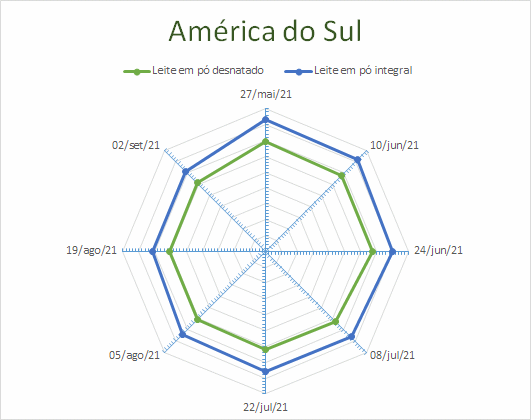 Perspectivas do USDA sobre o mercado lácteo da América do Sul – Relatório 35 de 02/09/2021