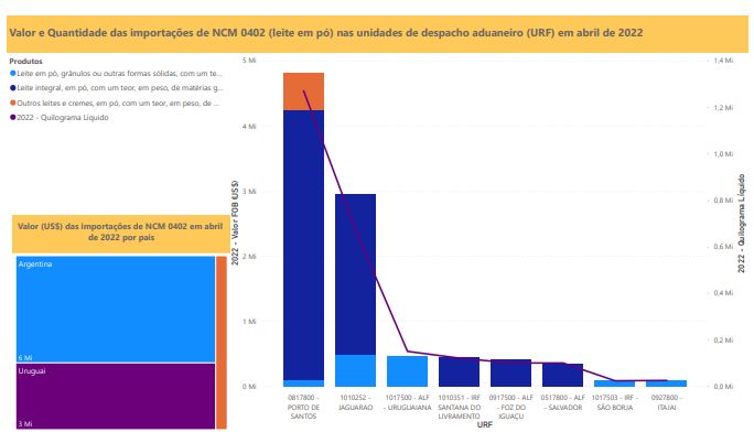 Relatório Mensal das Importações Brasileiras de NCM0402 (leite em pó)