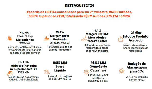 Balanços do 2º trimestre de 2024: recuperação ampliada e quebra de recordes