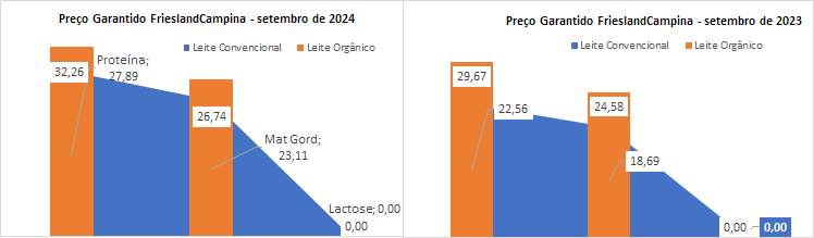 O preço garantido da FrieslandCampina continua crescendo, tanto para o leite convencional como o orgânico