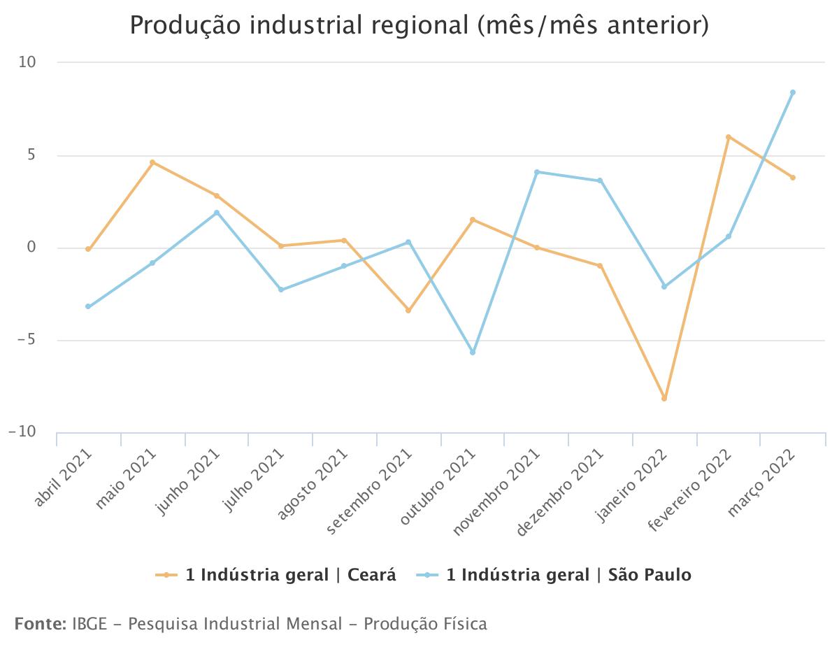 De acordo com o IBGE, produção industrial avança em 9 dos 15 locais pesquisados