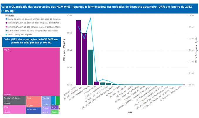 Relatório Mensal das Exportações Brasileiras de NCM0403 (iogurtes & produtos fermentados)
