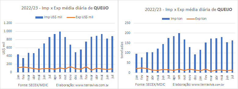 O resultado da balança comercial de julho de 2023 caiu em relação aos dois meses anteriores