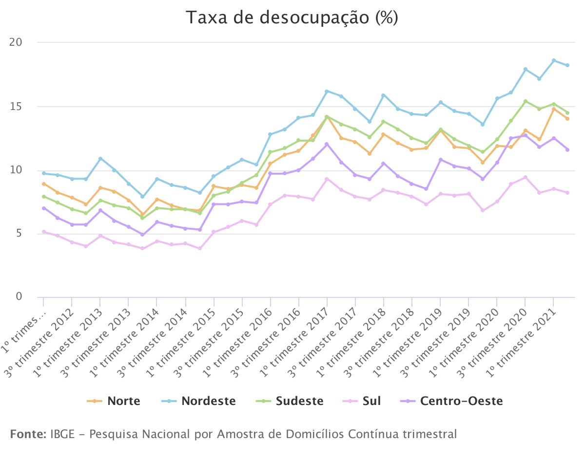 Centro-Oeste e Sudeste puxam queda da taxa de desocupação do país no 2º tri