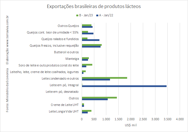 As exportações brasileiras de lácteos continuam caindo
