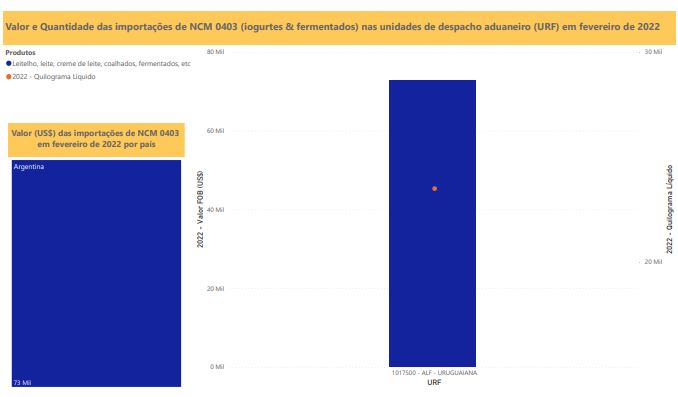 Relatório Mensal das Importações Brasileiras de NCM0403 (iogurtes & produtos fermentados)
