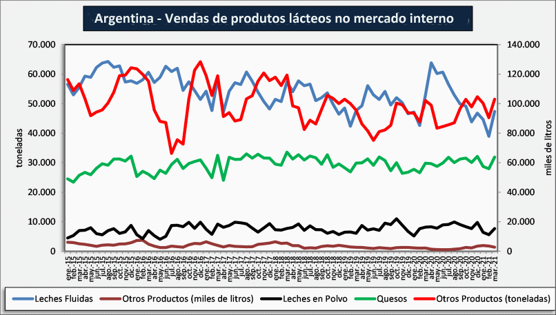 Argentina – Vendas de produtos lácteos no mercado interno em março de 2021
