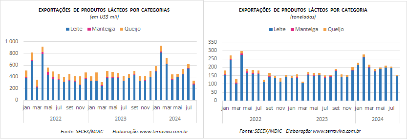 Caiu o déficit da balança comercial brasileira de produtos lácteos no mês de agosto, apesar dos Queijos