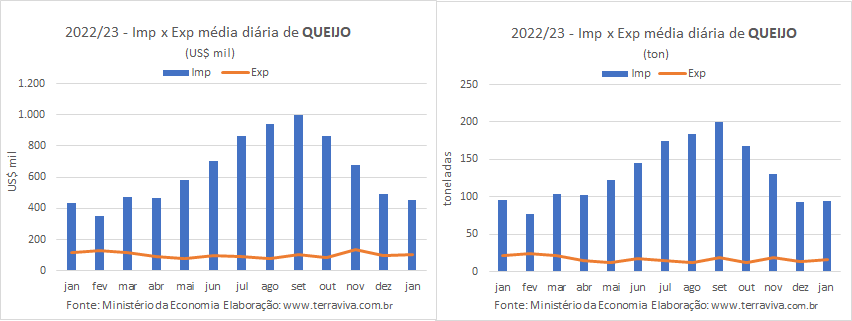O déficit da balança comercial brasileira de produtos lácteos continua subindo em janeiro 
