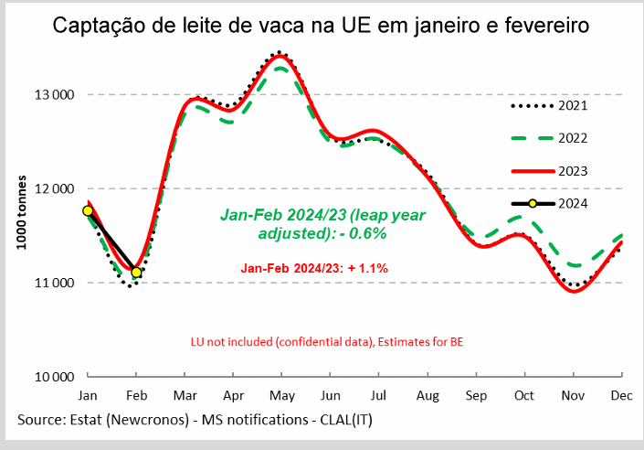 UE – Em abril, o preço médio do leite ao produtor cai em relação ao mês anterior
