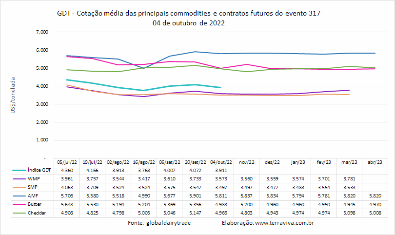 Todas as commodities lácteas negociadas no GDT 317 tiveram queda