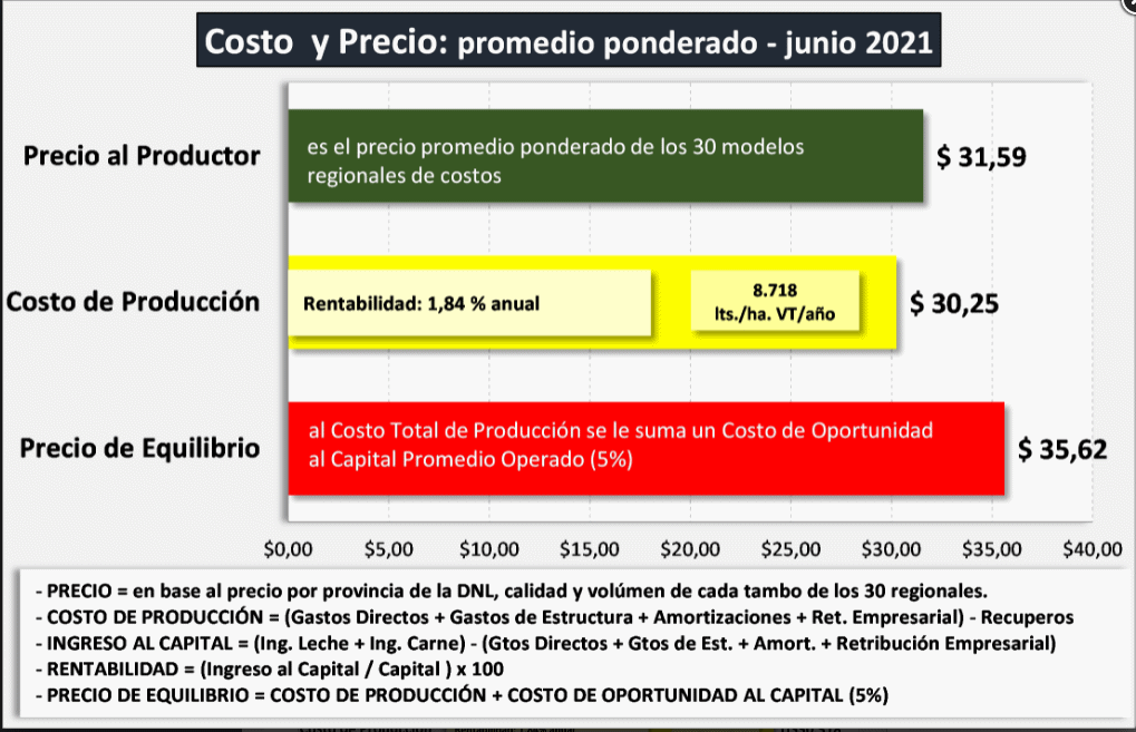 Argentina – Custos Regionais de Produção de leite, valores atualizados a junho de 2021